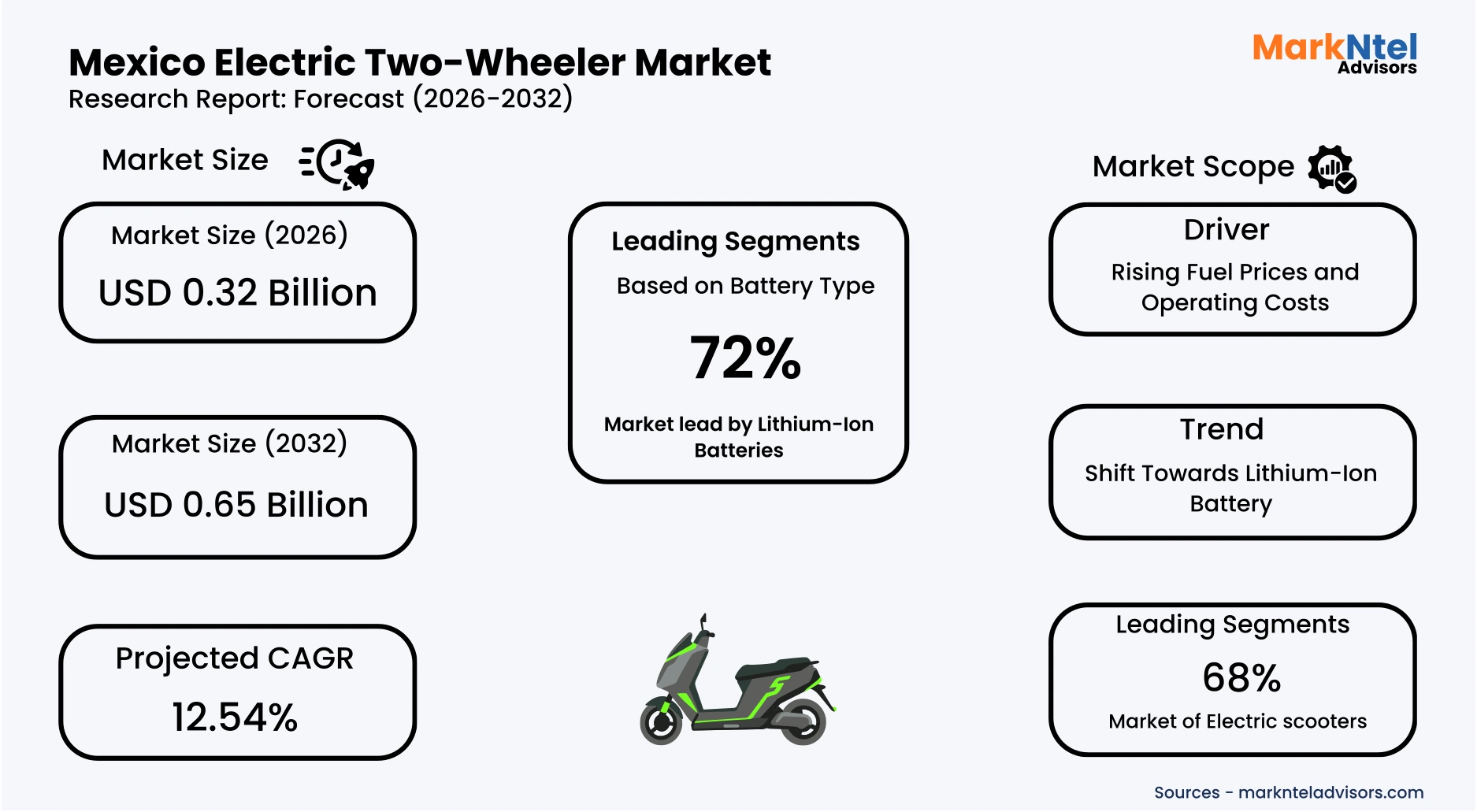 Market trends and growth insights for electric two-wheelers Mexico
